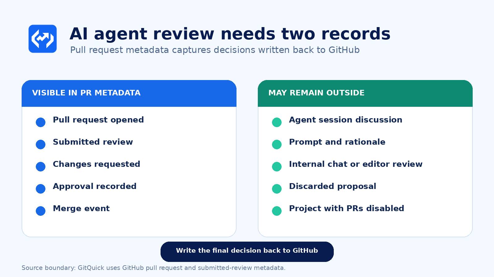 Diagram showing which AI agent review activity is visible in pull request metadata and which activity can remain outside it