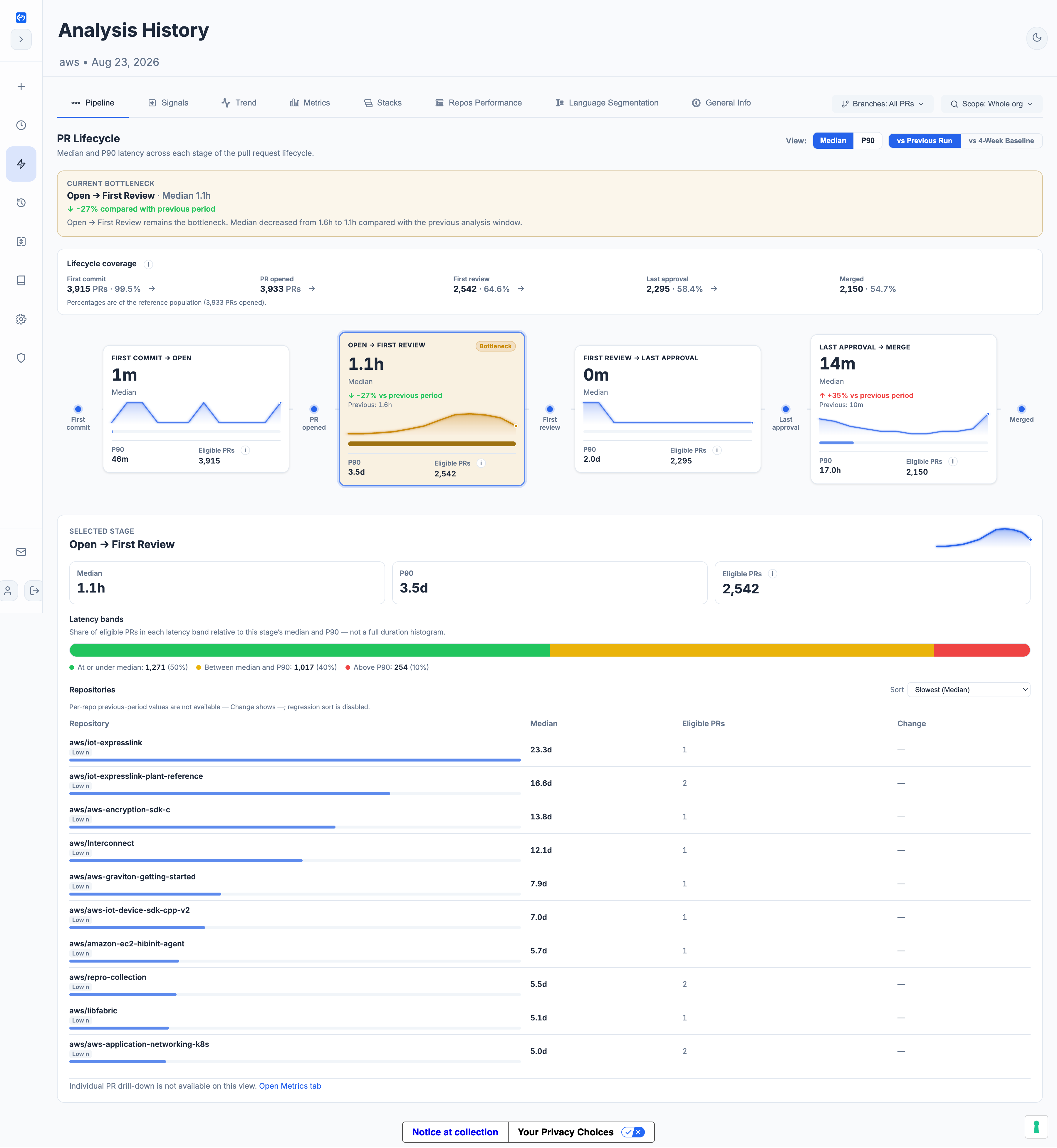 GitQuick AWS Pipeline snapshot showing 64.6% first-review coverage, a 1.1-hour median, and a 3.5-day P90