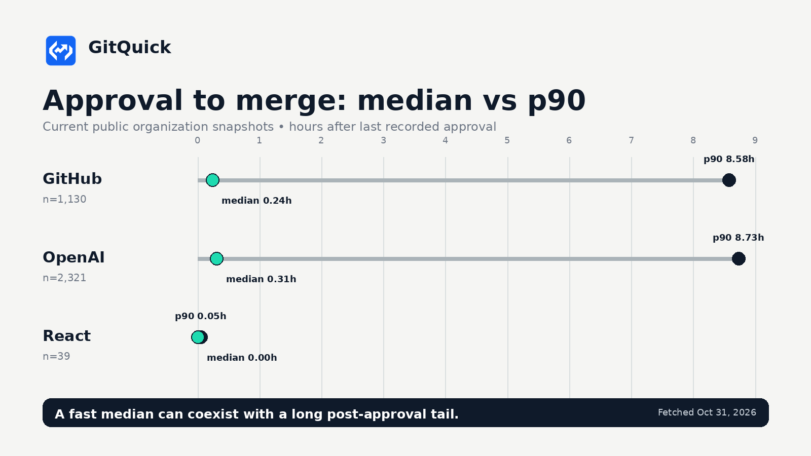 GitQuick chart comparing approval-to-merge median and p90 hours for GitHub, OpenAI, and React public organization snapshots