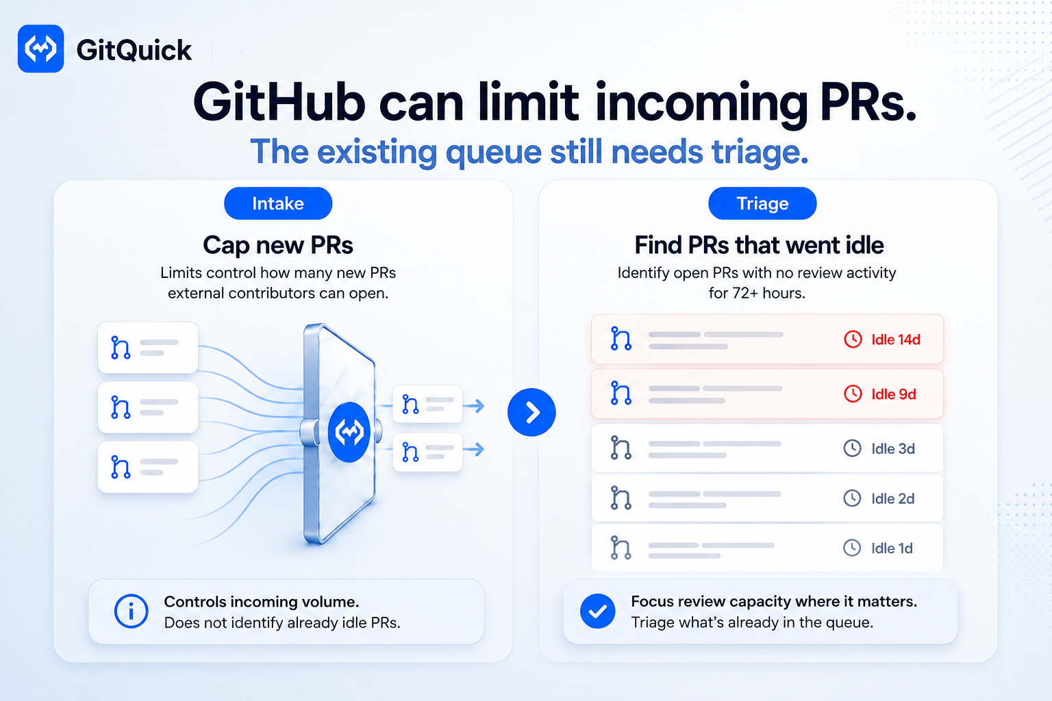 GitHub added organization-level controls for pull request limits