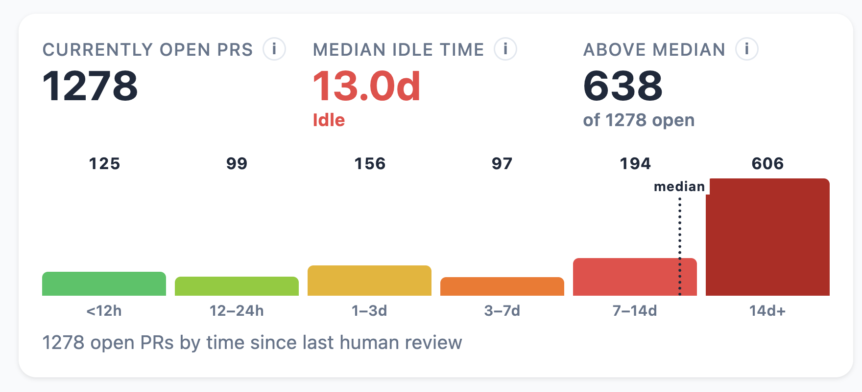 Histogram of time since last review for Google Cloud