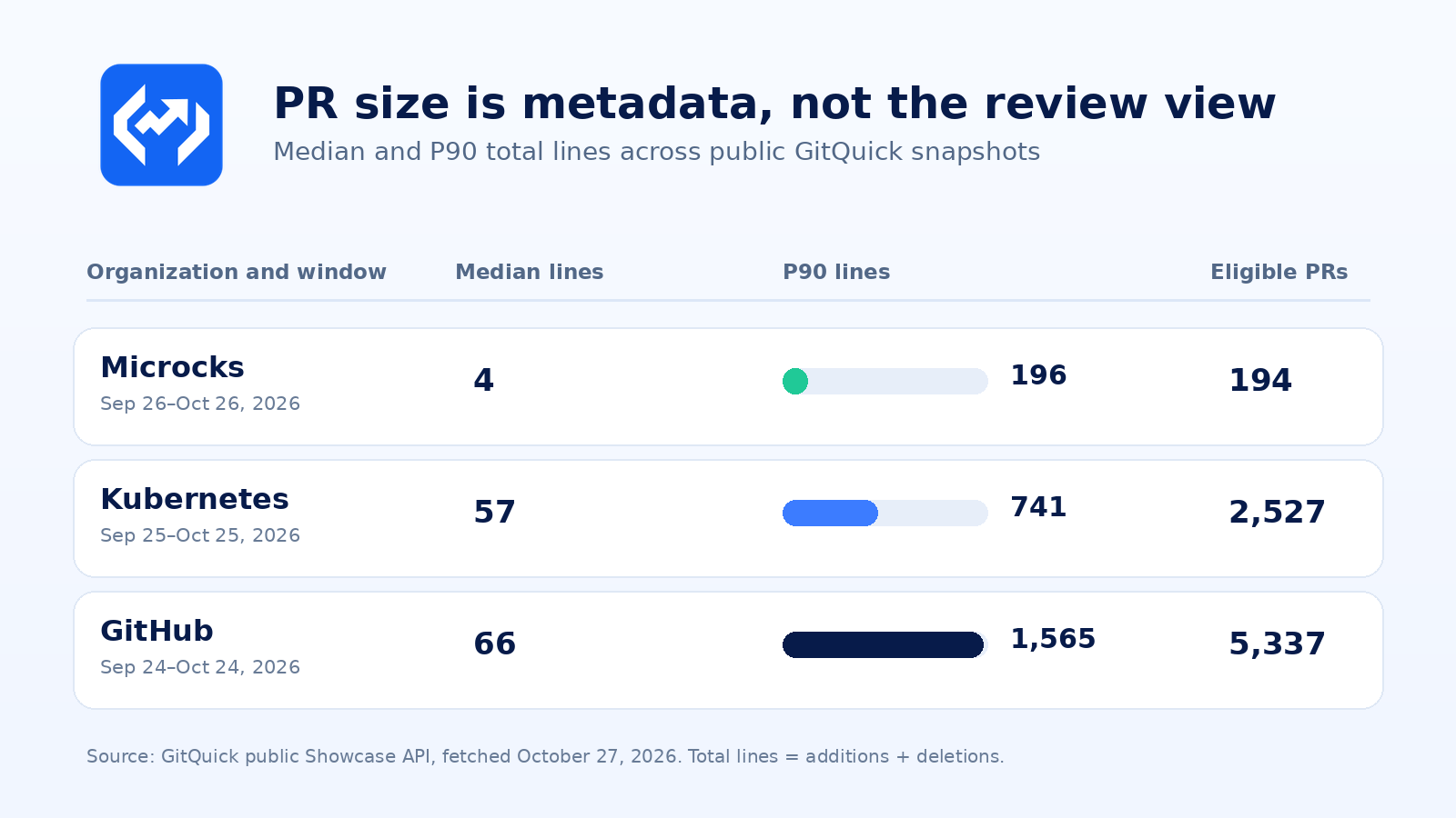 GitQuick chart comparing median and P90 pull request size for Microcks, Kubernetes, and GitHub public snapshots
