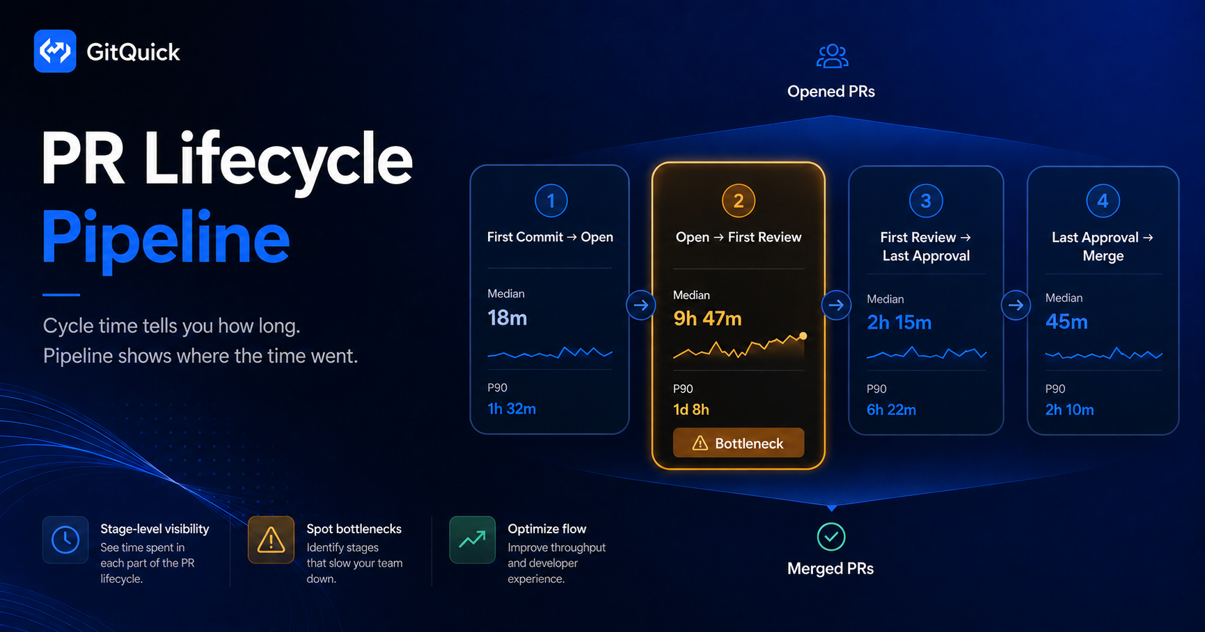 The Review Pipeline - PR Lifecycle