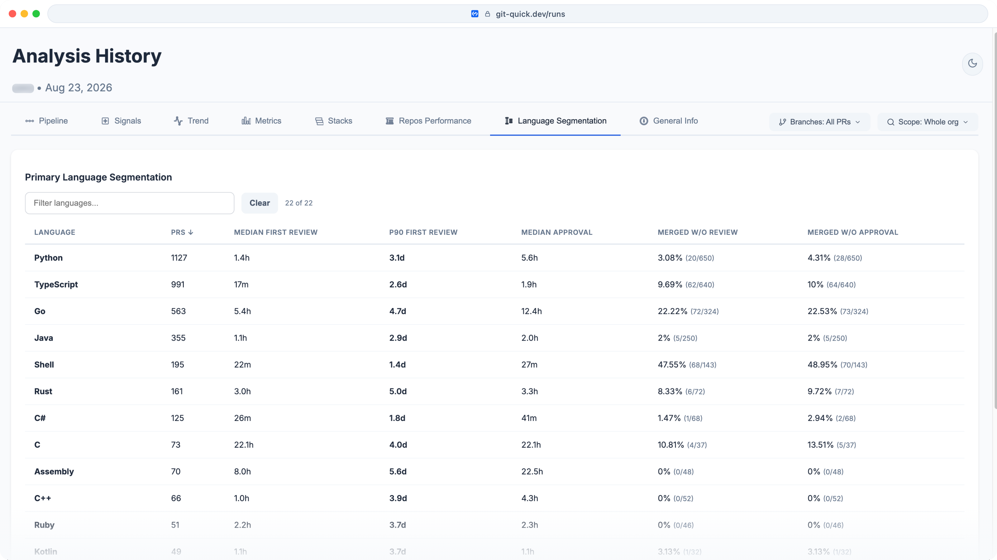 GitQuick Primary Language Segmentation table showing repository-language groups, review latency, and merge coverage in an August 23, 2026 AWS analysis