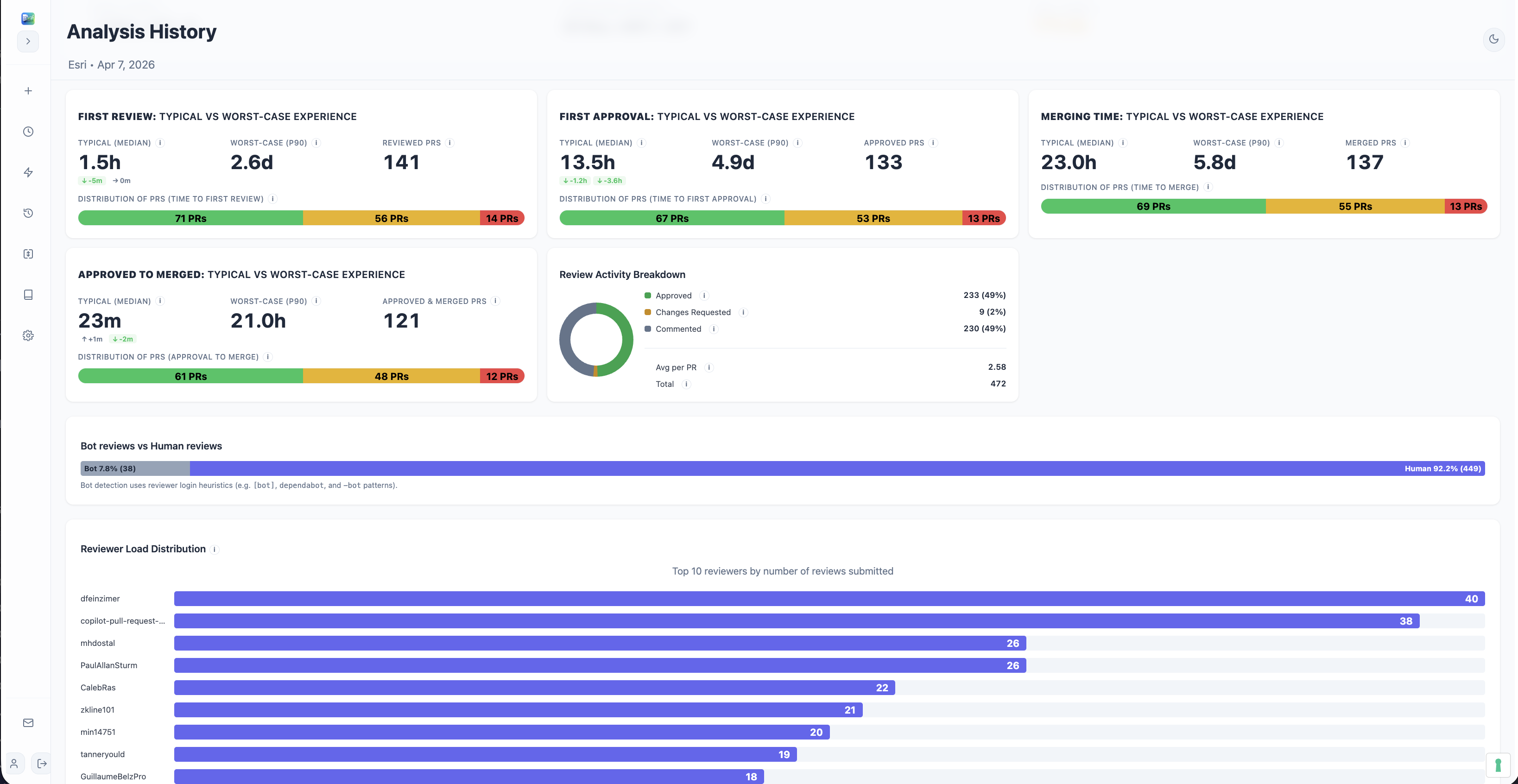 Code Review & PR Analytics Blog | GitQuick