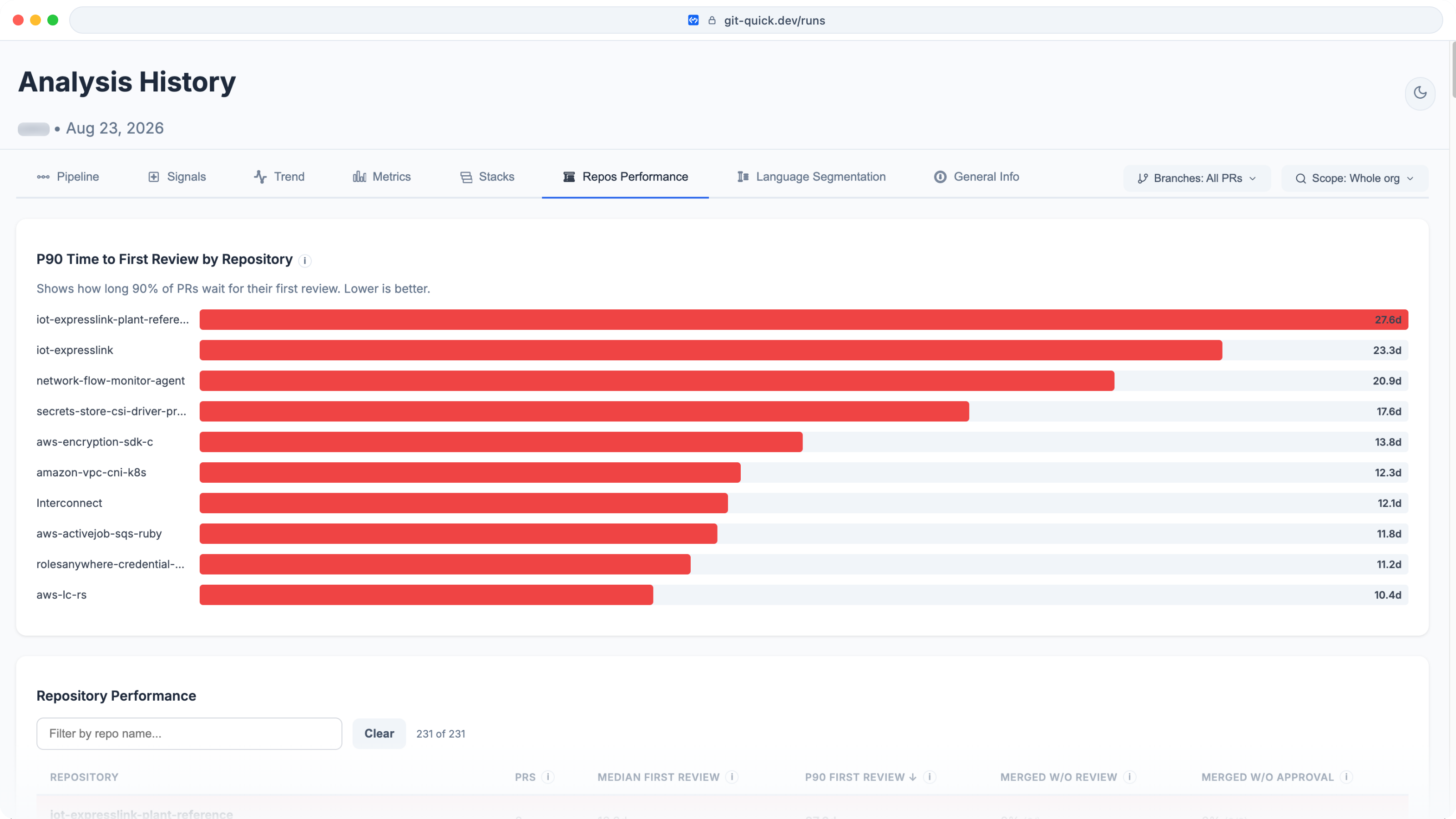 GitQuick Repository Performance view with repository-level first-review latency and review coverage